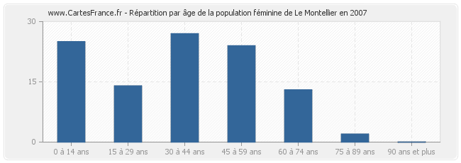 Répartition par âge de la population féminine de Le Montellier en 2007